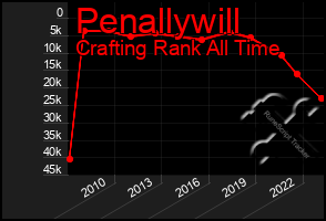 Total Graph of Penallywill