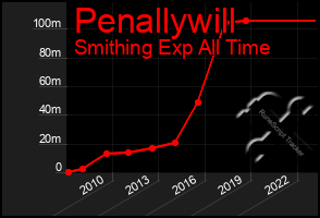 Total Graph of Penallywill