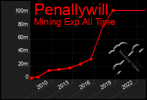 Total Graph of Penallywill