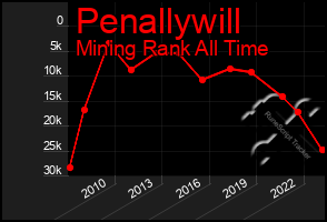 Total Graph of Penallywill