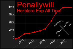 Total Graph of Penallywill