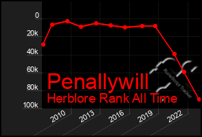 Total Graph of Penallywill