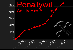 Total Graph of Penallywill