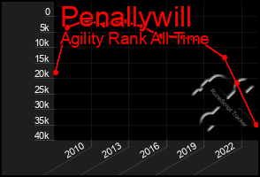 Total Graph of Penallywill