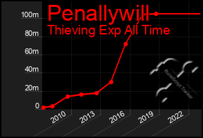 Total Graph of Penallywill