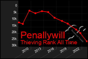 Total Graph of Penallywill