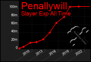 Total Graph of Penallywill