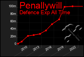 Total Graph of Penallywill