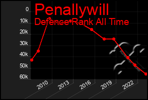 Total Graph of Penallywill