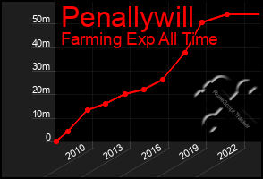 Total Graph of Penallywill