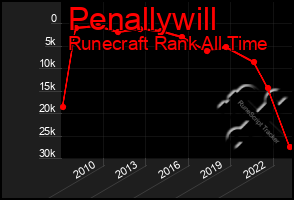 Total Graph of Penallywill
