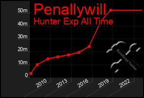 Total Graph of Penallywill
