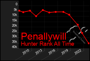 Total Graph of Penallywill