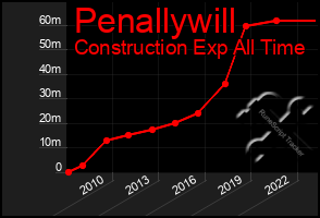 Total Graph of Penallywill