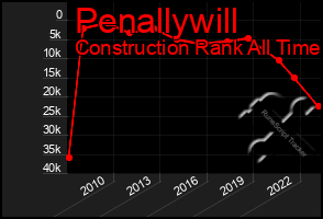 Total Graph of Penallywill