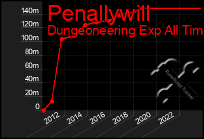 Total Graph of Penallywill