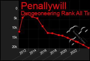 Total Graph of Penallywill