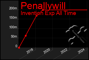 Total Graph of Penallywill