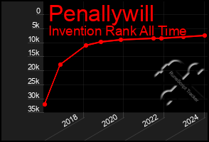 Total Graph of Penallywill