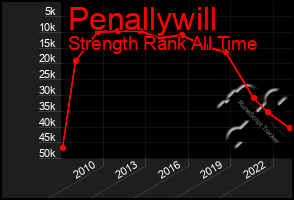 Total Graph of Penallywill