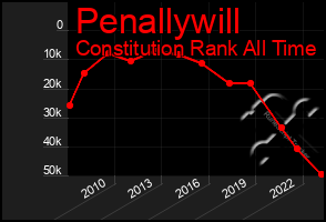 Total Graph of Penallywill