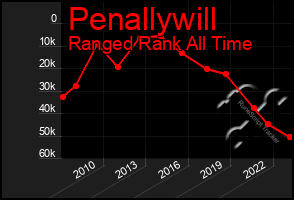 Total Graph of Penallywill