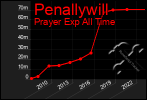 Total Graph of Penallywill