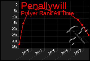 Total Graph of Penallywill