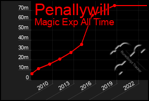 Total Graph of Penallywill