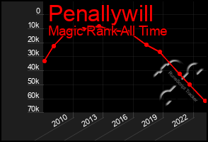 Total Graph of Penallywill