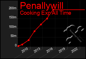 Total Graph of Penallywill