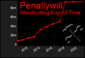 Total Graph of Penallywill