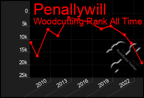 Total Graph of Penallywill