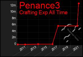Total Graph of Penance3