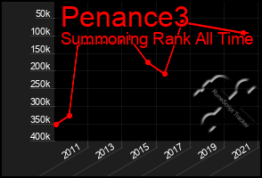 Total Graph of Penance3