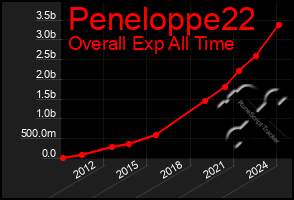 Total Graph of Peneloppe22