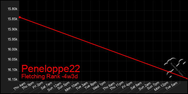 Last 31 Days Graph of Peneloppe22