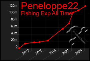 Total Graph of Peneloppe22