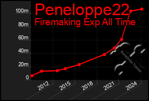 Total Graph of Peneloppe22