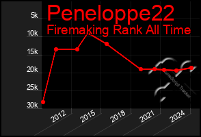 Total Graph of Peneloppe22