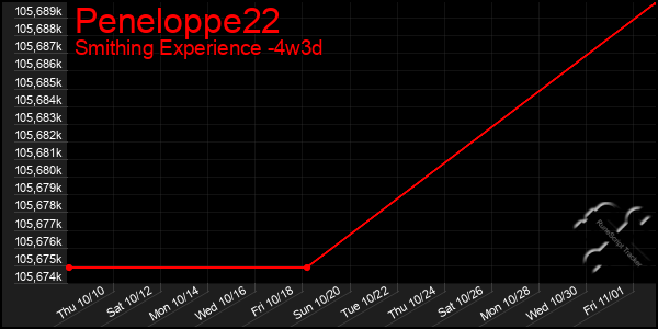 Last 31 Days Graph of Peneloppe22