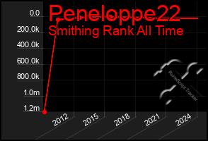 Total Graph of Peneloppe22