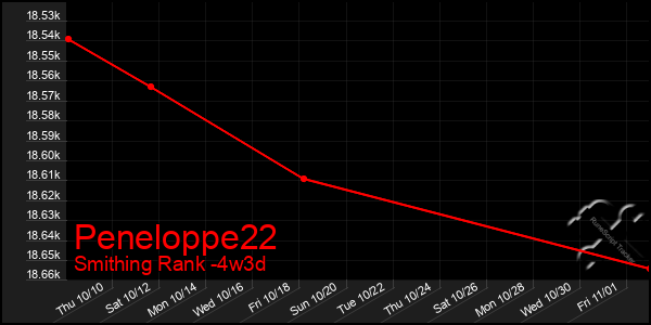 Last 31 Days Graph of Peneloppe22