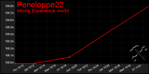 Last 31 Days Graph of Peneloppe22