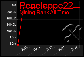 Total Graph of Peneloppe22