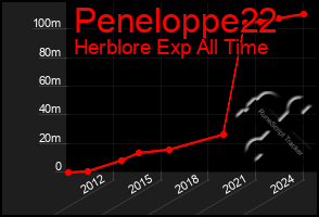 Total Graph of Peneloppe22