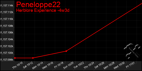 Last 31 Days Graph of Peneloppe22