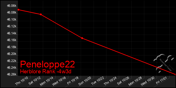 Last 31 Days Graph of Peneloppe22