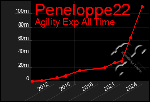 Total Graph of Peneloppe22