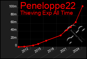 Total Graph of Peneloppe22